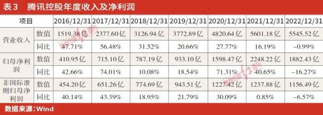 腾讯回归主业，现金流充沛，投资收缩，但2023年更注重股东回馈