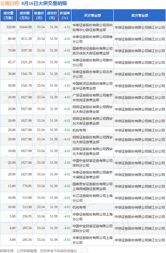 8月16日云南白药现20笔大宗交易 机构净买入1541.7万元