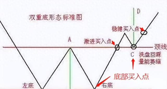 股票常见底部形态-二次探底“W”底