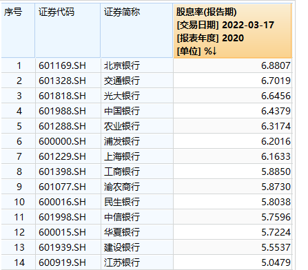 多只银行股股息率超6%，银行股VS理财哪个香