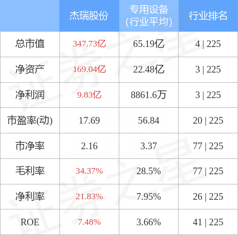 杰瑞股份10月10日主力资金净卖出4564.61万元