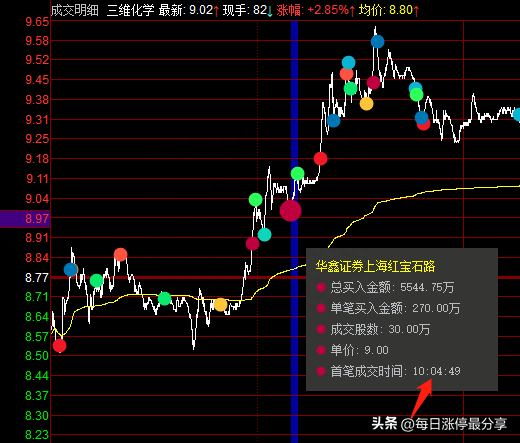 三维化学血战涨停板，大游资炒股养家5542万加入战场，合力封板