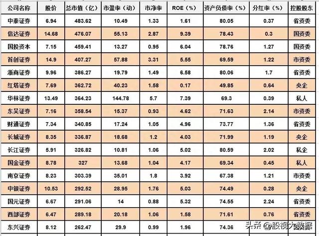 一目了然，52家证券上市公司多维度对比，谁才是券商龙头