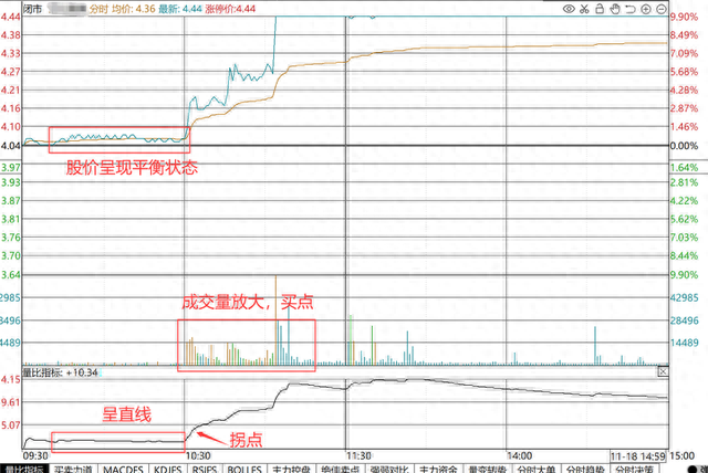 顶级交易员公开“盘口”实战解析：六大“量比”曲线形态，死记！