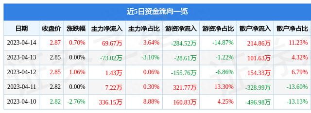 异动快报：吉林高速（601518）4月17日9点40分触及涨停板