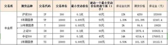 期货与股票最要紧的区别是交易方式，期货的杠杆效应到底有多大