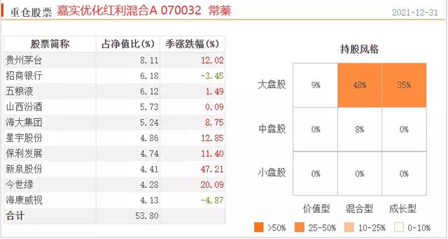 五只业绩优秀的“红利”主动型基金