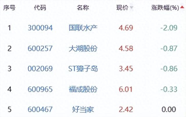 养殖业板块涨4.7% 晓鸣股份涨18.83%居首