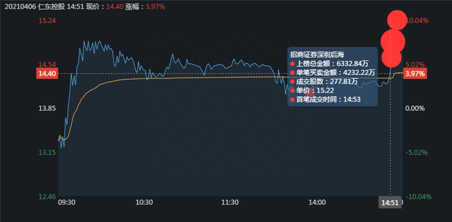 涨停拆解：主力为什么尾盘才拉涨停（4万手仁东控股为例）