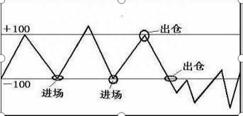 股市中最不会说谎的指标——CCI，从亏损到财务自由，都是用这种“笨”方法