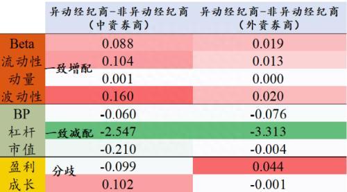 识别假外资：8家异动经纪商行为与内地机构资金行为较为一致