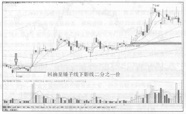 如何从亏损46万到赚880万，坚持一招“锤子线买进，上吊线卖出”