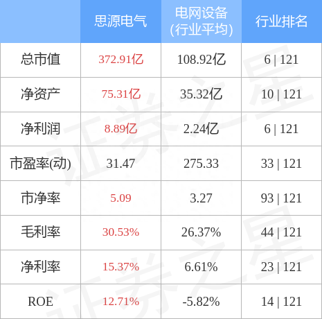 异动快报：思源电气（002028）12月27日13点24分封跌停板