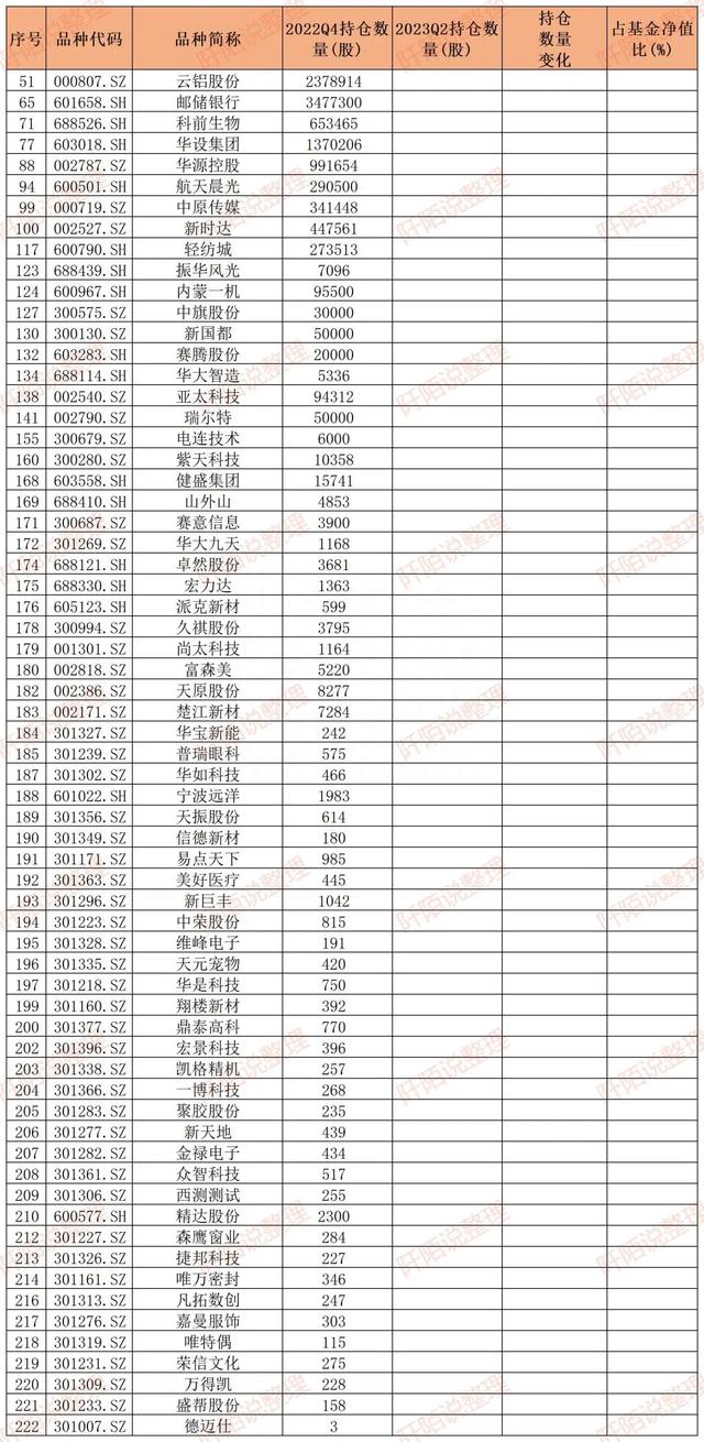 丘栋荣大动作，2023年上半年加仓了这些