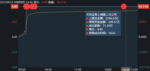 游资解析——中铁特货，跟着赵老哥一起吃肉！