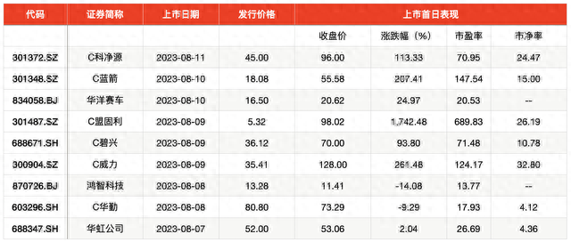 IPO周报｜年内最强新股上周诞生，本周5股申购“打不打”