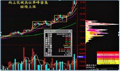 中国股市：一旦看到手中持有股票“筹码集中达到12%”，证明主力吸筹完毕，飙涨在即