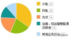 世界新能源500强公司，氢能+光伏+风能，Q3业绩创新高，股价仅7元