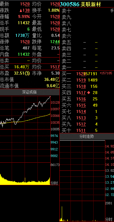 年度送转第一例！美联新材一字涨停 但19天后近七成股份迎来解禁