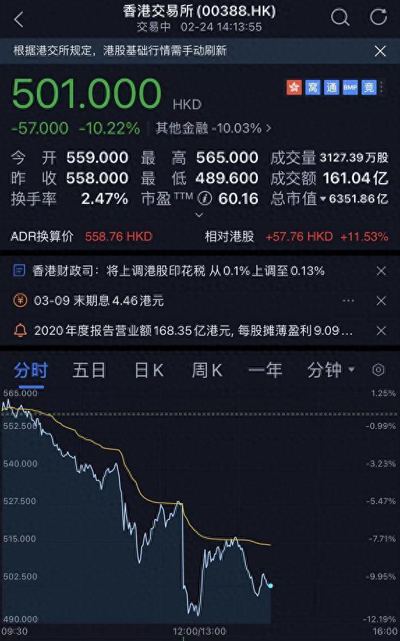 突然上调印花税30%，港股“崩了”，170亿资金紧急出逃，A股也“懵了”