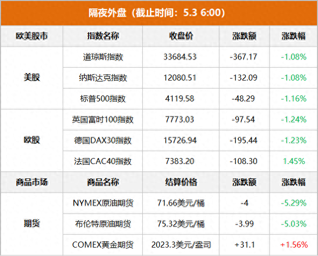 隔夜外盘：美股三大指数均跌超1%  地区性银行股跌幅居前 国际油价重挫逾5%