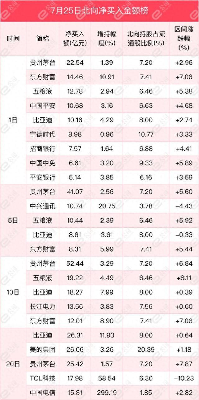 北向资金单日净买入189.83亿元，加仓非银金融、食品饮料、银行