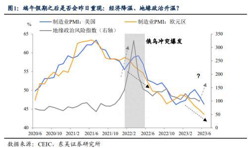 东吴宏观：经济“冷”了，地缘“热”了，节后市场怎么看