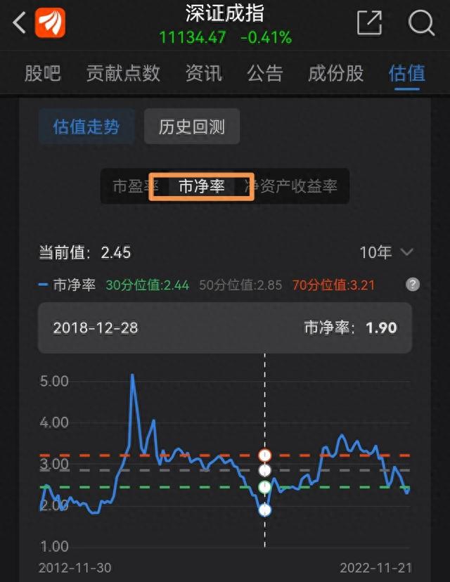 关于2022年11月股票市场的估值分析