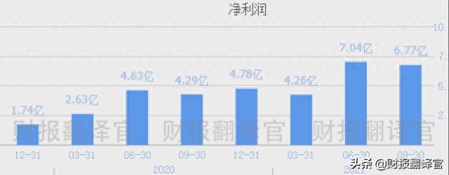 世界新能源500强公司，氢能+光伏+风能，Q3业绩创新高，股价仅7元