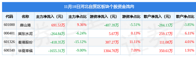 河北自贸区板块11月10日涨0.17%，唐山港领涨，主力资金净流出1646.97万元