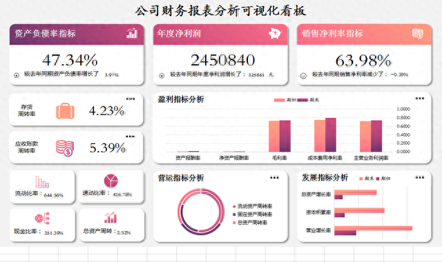 真不愧普华永道的可视化财务报表分析模板，含公式带入数据1s成图