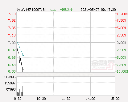 快讯：苏宁环球跌停 报于6.3元