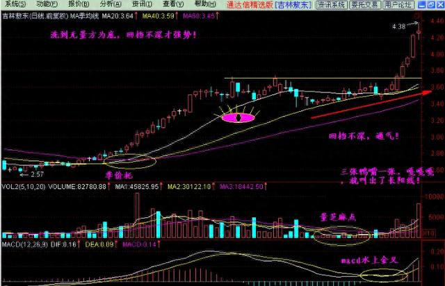 每逢股价拉升前，成交量都会出现芝麻点，万次交易从不例外