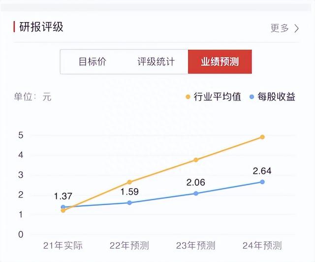 「干货」为什么没人告诉我！判断股价是高估还是低估能参考这条线