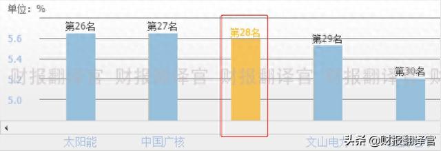 A股唯一一家，同时经营光伏、风能、燃气发电的企业，股价仅6元