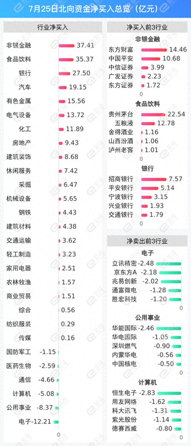 北向资金单日净买入189.83亿元，加仓非银金融、食品饮料、银行