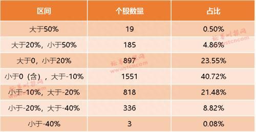 A股最新成绩单：沪指全球排名第3！这15只个股“涨疯了”