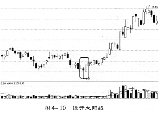 股市当中庄家试盘的四种K线形态，此文熟看后散户轻松破解庄家行为