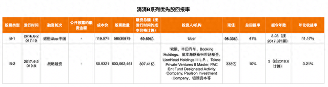 滴滴登陆纽交所：王刚百万投资变72亿，员工股权激励获利175亿