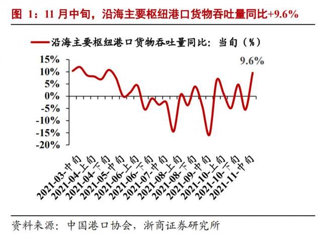 南财研选丨港口板块上涨，宁波舟山港调价，港口估值有望提升