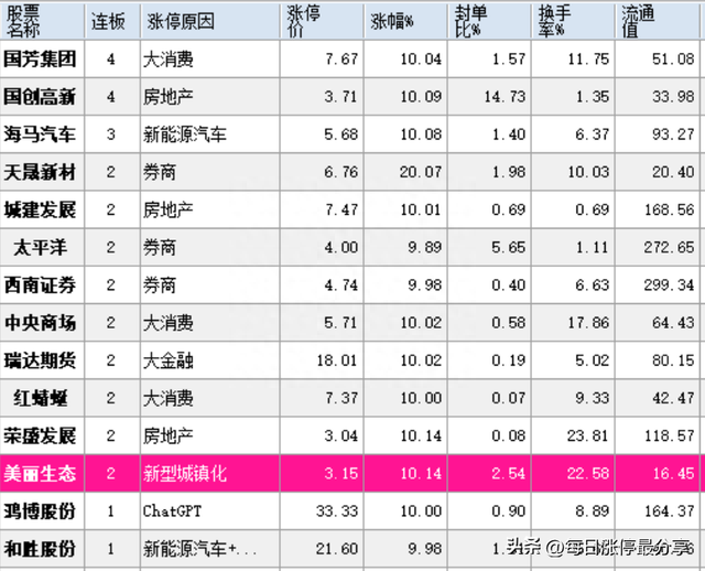 涨停复盘：成交高达94亿！龙头太平洋封板失败！证券板块冲高回落