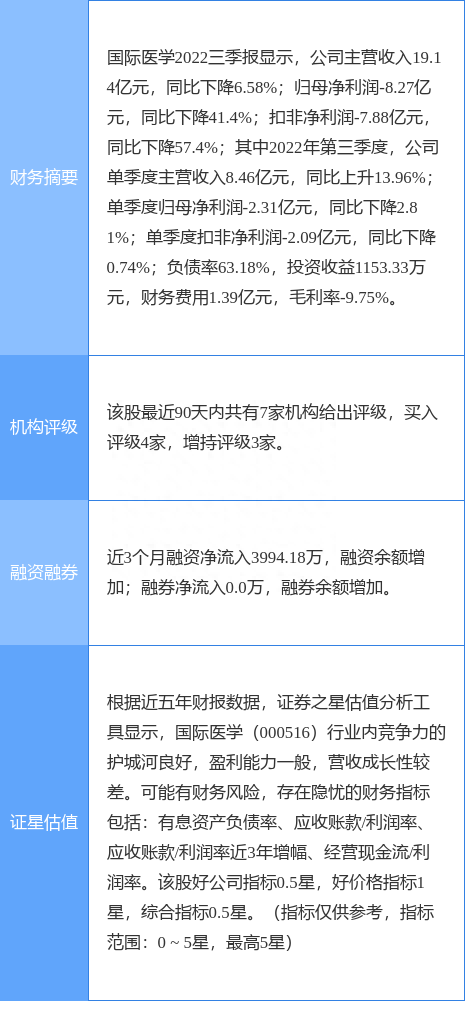 异动快报：国际医学（000516）11月11日13点54分触及涨停板