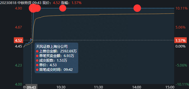 游资解析——中铁特货，跟着赵老哥一起吃肉！