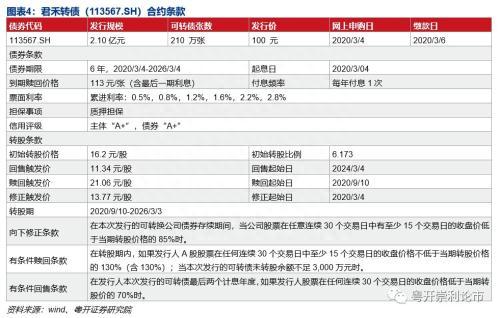 康崇利：一文读懂可转债