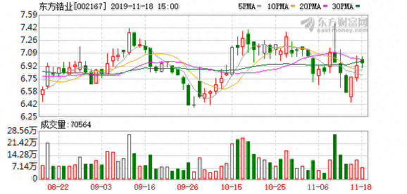 （11-18）东方锆业连续三日收于年线之上，前次最大涨幅8.36%