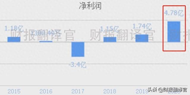 世界新能源500强公司，氢能+光伏+风能，Q3业绩创新高，股价仅7元