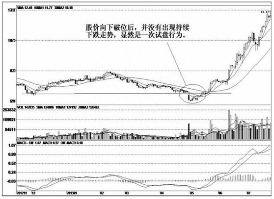 股市当中庄家试盘的四种K线形态，此文熟看后散户轻松破解庄家行为