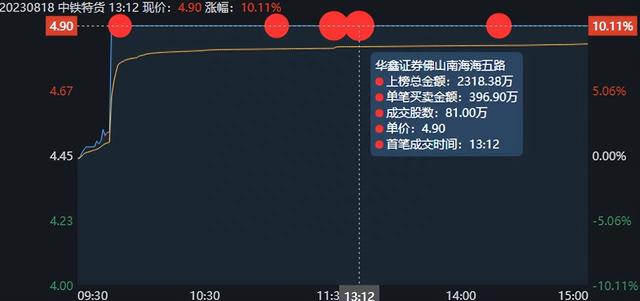 游资解析——中铁特货，跟着赵老哥一起吃肉！