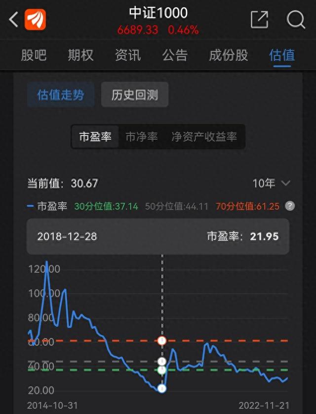 关于2022年11月股票市场的估值分析