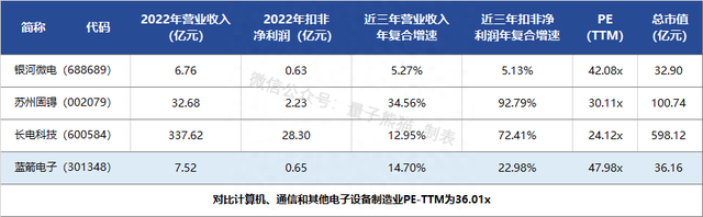 IPO定价18.08元，半导体封装及测试厂商，蓝箭电子申购解读